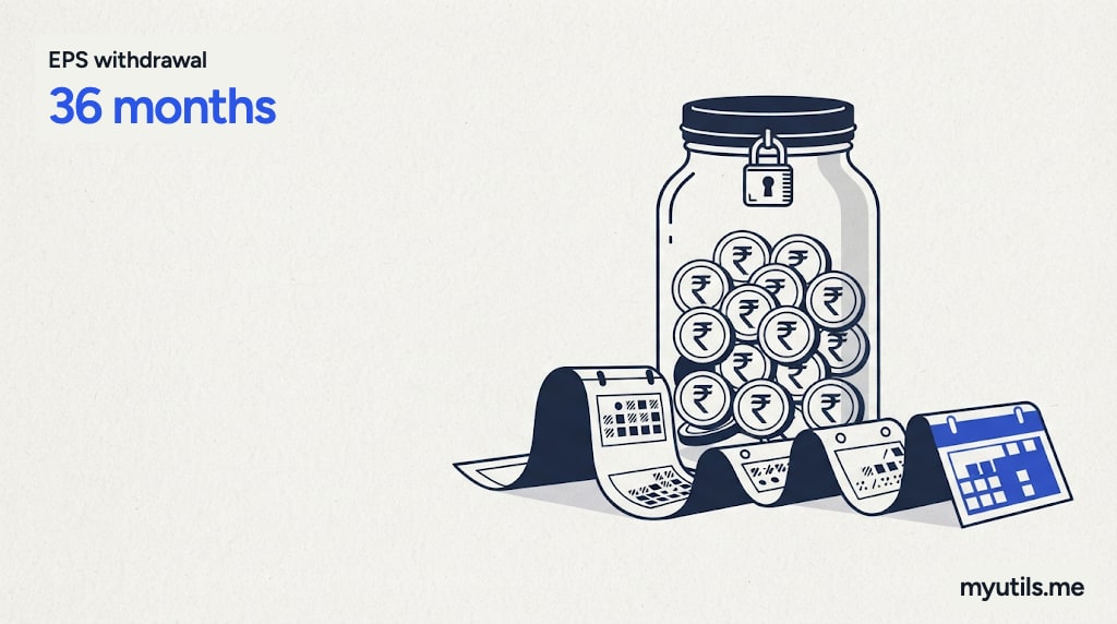 A locked jar of coins beside a long calendar strip, with the words “EPS withdrawal: 36 months”