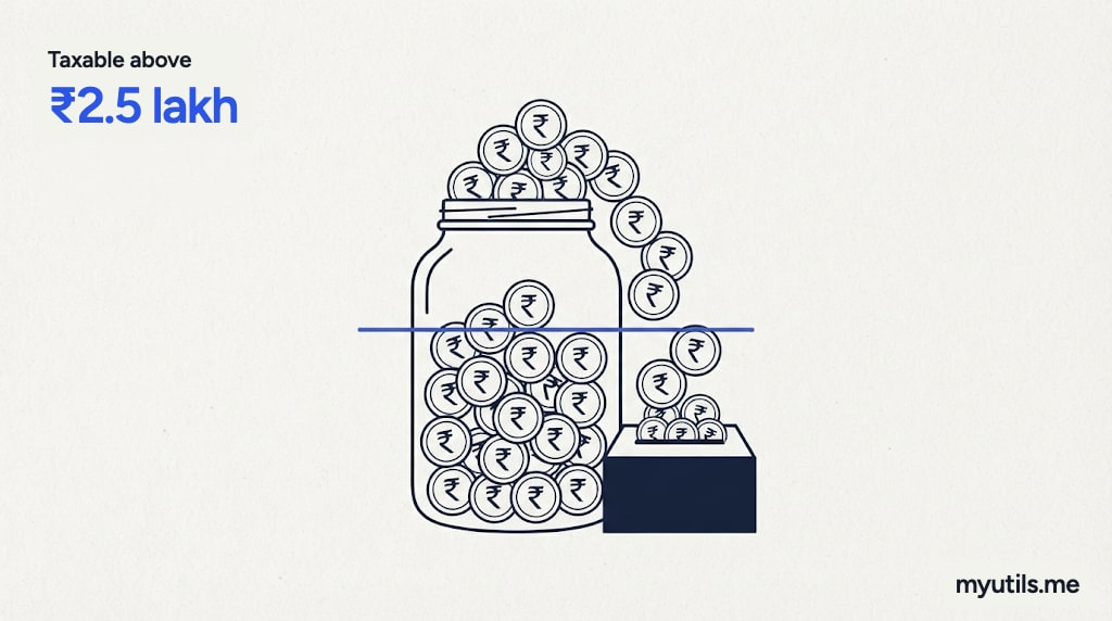 A jar of coins with a line, coins above it going to a tax box, with the words “Taxable above: ₹2.5 lakh”