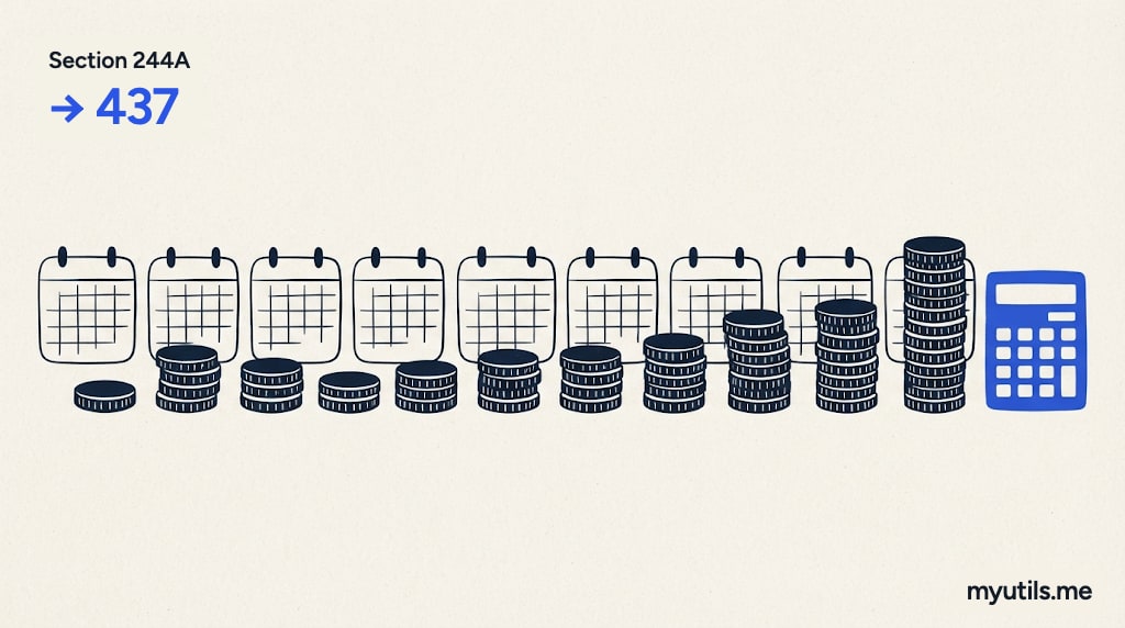Coins growing month by month along a calendar, with the words “Section 244A → 437”